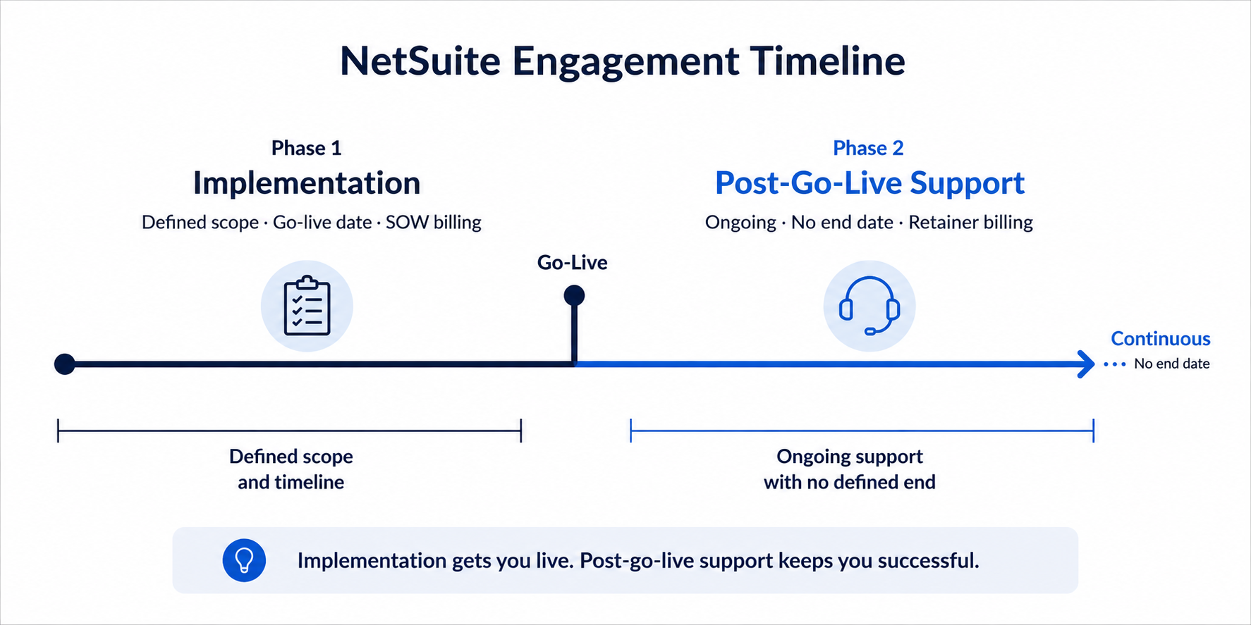 NetSuite engagement timeline diagram showing Phase 1 Implementation with defined scope and go-live date, followed by Phase 2 Post-Go-Live Support which is ongoing with no end date and retainer billing